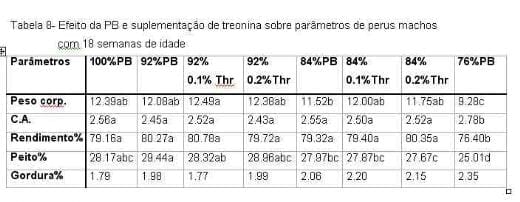 Exigências Nutricionais de Perus de Corte - Image 9
