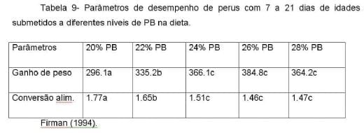 Exigências Nutricionais de Perus de Corte - Image 10