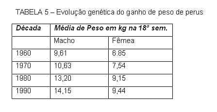 Exigências Nutricionais de Perus de Corte - Image 6