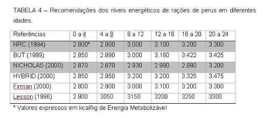 Exigências Nutricionais de Perus de Corte - Image 4