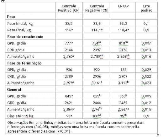 Enzima NSP melhora o desempenho e diminui custos de alimentação de suínos nas fases de crescimento e terminação - Image 3