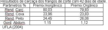 Uso de Minerais Orgânicos na Avicultura - Image 2