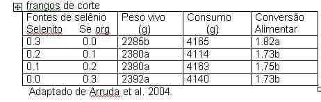 Uso de Minerais Orgânicos na Avicultura - Image 1