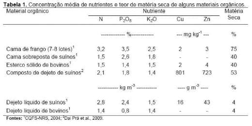Uso de estercos como fertilizante e o potencial impacto nos recursos hídricos superficiais e subterrâneos - Image 3