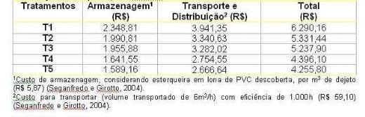 Influência da estratégia nutricional sobre o consumo de água de suínos em crescimento e terminação e sobre o custo do uso dos dejetos como adubo - Image 3