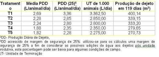 Influência da estratégia nutricional sobre o consumo de água de suínos em crescimento e terminação e sobre o custo do uso dos dejetos como adubo - Image 2