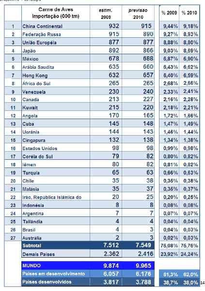 Visão Preliminar do Segmento Avícola Internacional em 2010 - Image 9