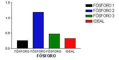 Análise Bromatológica dos Alimentos Consumidos pelo Rebanho Leiteiro do Planalto Norte Catarinense – Região de Canoinhas – SC (2ª parte) - Image 6