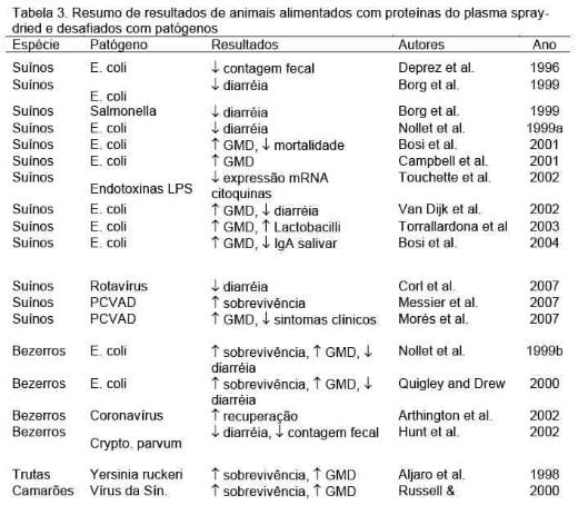 Estratégias nutricionais para maximizar desempenho e lucratividade nas fases de creche e maternidade - Image 3