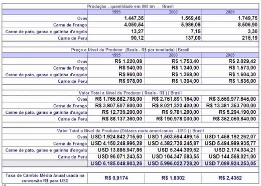 O valor da produção avícola brasileira - Image 10