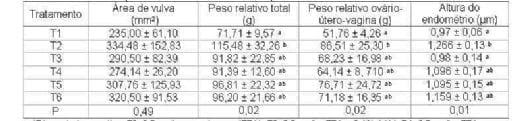 Eficácia de aditivo anti-micotoxina em leitoas expostas à zearalenona - Image 1