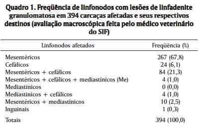 Linfadenite granulomatosa em suínos: linfonodos afetados e diagnóstico patológico da infecção causada por agentes do Complexo Mycobacterium avium - Image 1