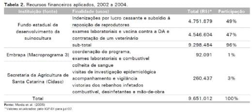 Avaliação dos Impactos Econômicos, Sociais e Organizacionais do Programa de Erradicação da Doença de Aujeszky no Estado de Santa Catarina - Image 3