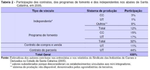 Transação entre Suinocultor e Agroindústria em Santa Catarina - Image 3
