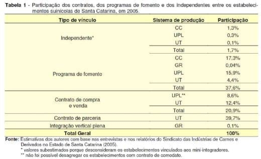 Transação entre Suinocultor e Agroindústria em Santa Catarina - Image 2