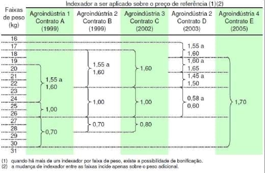 Estrutura dos Contratos de Integração na Suinocultora de Santa Catarina - Image 1