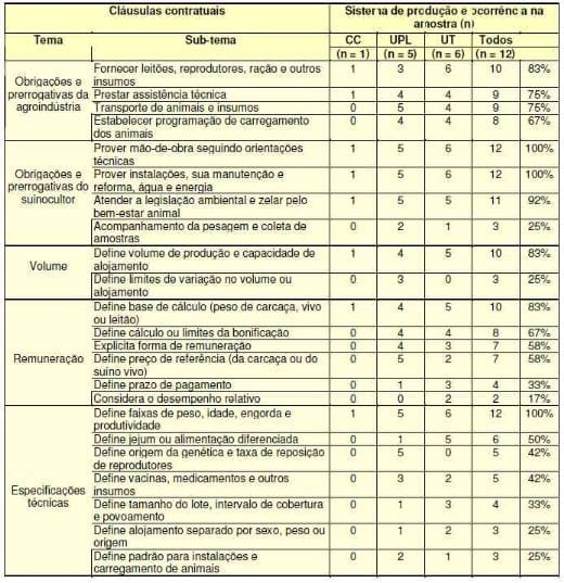 Estrutura dos Contratos de Integração na Suinocultora de Santa Catarina - Image 4