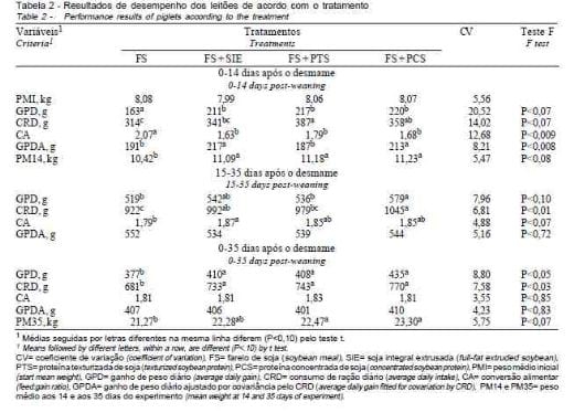 Proteínas da Soja Processadas de Diferentes Modos em Dietas para Desmame de Leitões - Image 3