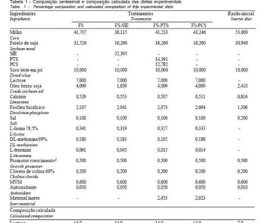Proteínas da Soja Processadas de Diferentes Modos em Dietas para Desmame de Leitões - Image 1