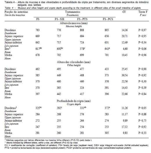 Proteínas da Soja Processadas de Diferentes Modos em Dietas para Desmame de Leitões - Image 5