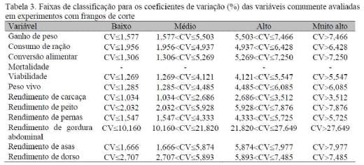 Avaliação do coeficiente de variação como medida da precisão em experimentos com frangos de corte - Image 3