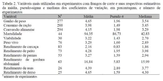 Avaliação do coeficiente de variação como medida da precisão em experimentos com frangos de corte - Image 2