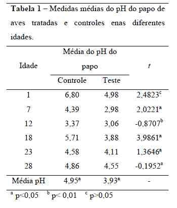 Influência da flora de exclusão competitiva sobre o PH do papo de frangos de corte - Image 2