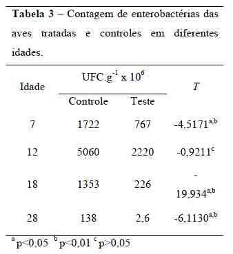 Influência da flora de exclusão competitiva sobre o PH do papo de frangos de corte - Image 4