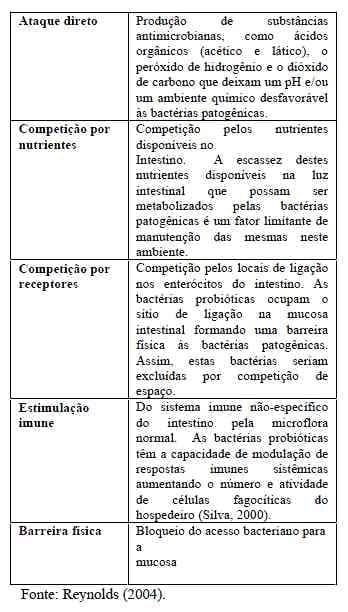 Influência da flora de exclusão competitiva sobre o PH do papo de frangos de corte - Image 1