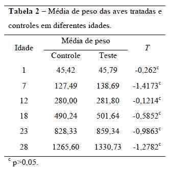 Influência da flora de exclusão competitiva sobre o PH do papo de frangos de corte - Image 3