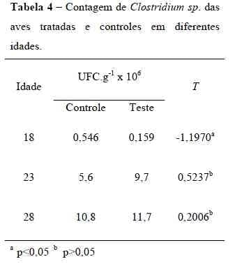 Influência da flora de exclusão competitiva sobre o PH do papo de frangos de corte - Image 6
