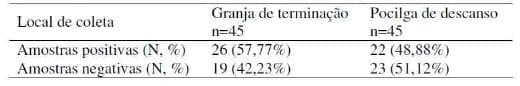 Efeito do estresse do transporte granja-abatedouro na ocorrência de Salmonella sp em suínos - Image 1