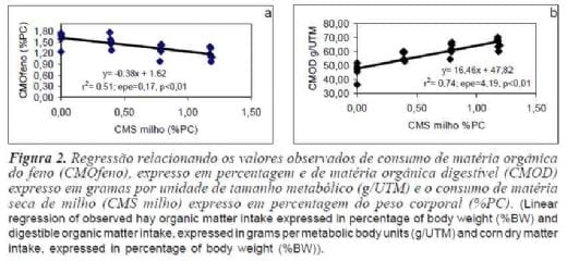 Efeitos associativos da energia em dietas não limitantes em proteína degradável no rúmen - Image 3