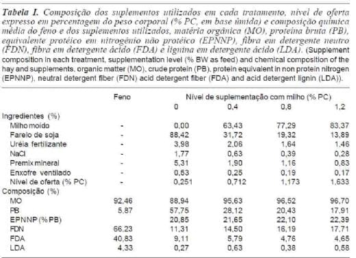 Efeitos associativos da energia em dietas não limitantes em proteína degradável no rúmen - Image 1