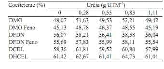 Consumo e digestibilidade de feno de baixa qualidade suplementado com nitrogênio não protéico em bovinos - Image 3