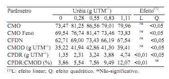 Consumo e digestibilidade de feno de baixa qualidade suplementado com nitrogênio não protéico em bovinos - Image 5