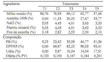 Consumo e digestibilidade de feno de baixa qualidade suplementado com nitrogênio não protéico em bovinos - Image 2