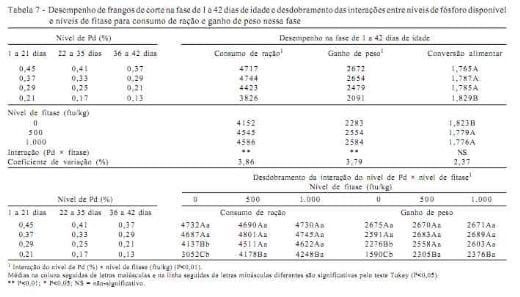 Desempenho, composição da cama, das tíbias, do fígado e das excretas de frangos de corte alimentados com rações contendo fitase e baixos níveis de fósforo - Image 7