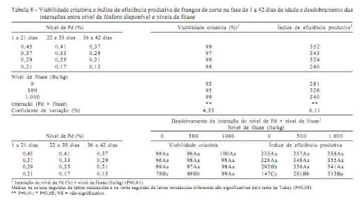 Desempenho, composição da cama, das tíbias, do fígado e das excretas de frangos de corte alimentados com rações contendo fitase e baixos níveis de fósforo - Image 8