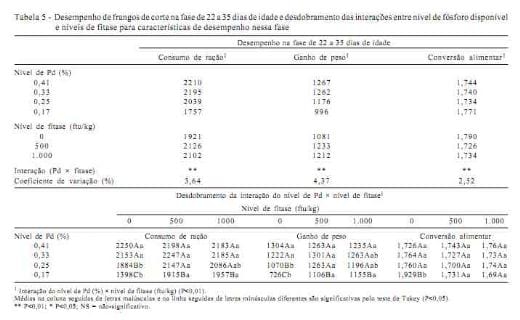 Desempenho, composição da cama, das tíbias, do fígado e das excretas de frangos de corte alimentados com rações contendo fitase e baixos níveis de fósforo - Image 5