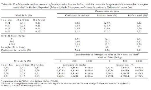 Desempenho, composição da cama, das tíbias, do fígado e das excretas de frangos de corte alimentados com rações contendo fitase e baixos níveis de fósforo - Image 9