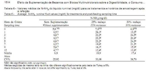 Efeito da suplementação de bezerros com blocos multinutricionais sobre a digestibilidade, o consumo e os parâmetros ruminais - Image 7
