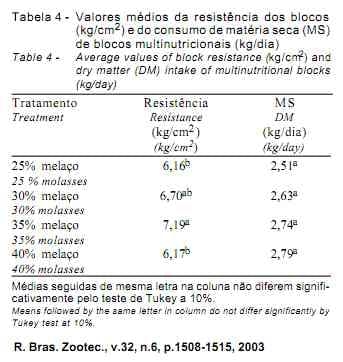 Efeito da suplementação de bezerros com blocos multinutricionais sobre a digestibilidade, o consumo e os parâmetros ruminais - Image 4