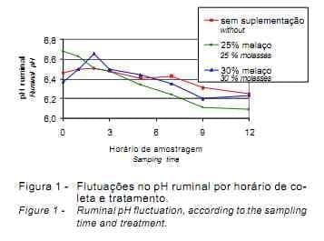 Efeito da suplementação de bezerros com blocos multinutricionais sobre a digestibilidade, o consumo e os parâmetros ruminais - Image 6