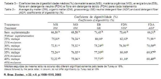 Efeito da suplementação de bezerros com blocos multinutricionais sobre a digestibilidade, o consumo e os parâmetros ruminais - Image 3