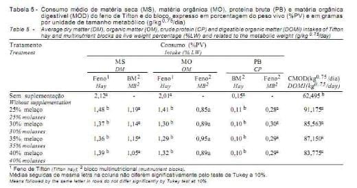 Efeito da suplementação de bezerros com blocos multinutricionais sobre a digestibilidade, o consumo e os parâmetros ruminais - Image 5