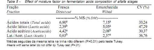 Silagem de Alfafa Colhida no Início do Florescimento e Submetida ao Emurchecimento e à Ação de Aditivos Biológicos - Image 5