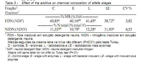 Silagem de Alfafa Colhida no Início do Florescimento e Submetida ao Emurchecimento e à Ação de Aditivos Biológicos - Image 3