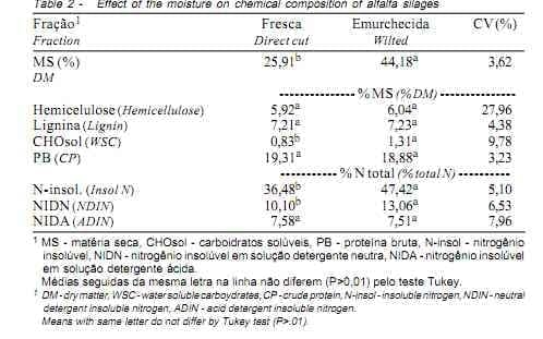 Silagem de Alfafa Colhida no Início do Florescimento e Submetida ao Emurchecimento e à Ação de Aditivos Biológicos - Image 2