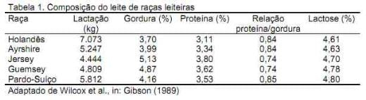 Nutrição da vaca em lactação e a qualidade do leite - Image 1